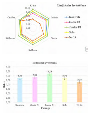 Meloņu sukāžu sensoro analīžu rezultāti